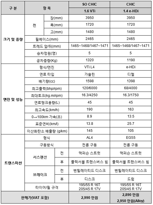 MINI 경쟁모델이 2천만원대? 시트로엥 DS3 출시