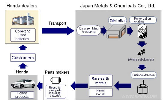 ▲ 혼다의 희토류 금속 재활용 기술 프로세스