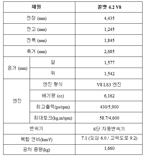 ▲ 콜벳 쿠페 제원