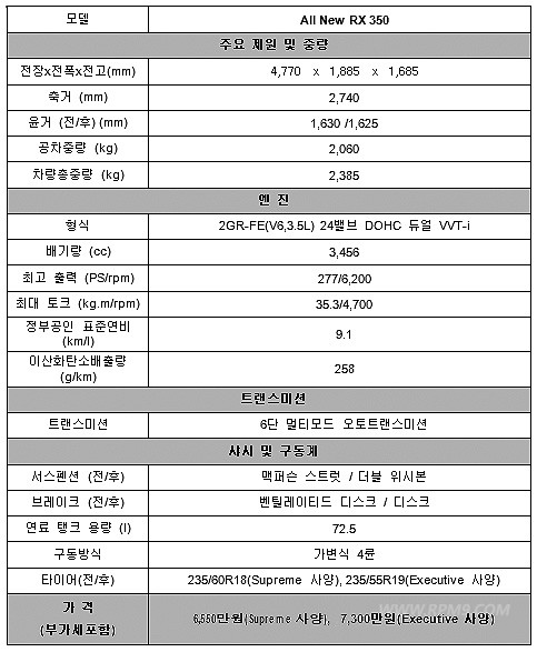 ▲ All New RX350 제원