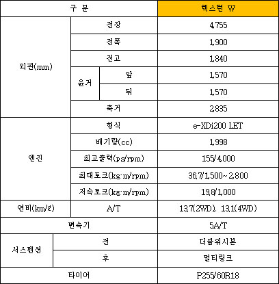 쌍용 렉스턴W 출시