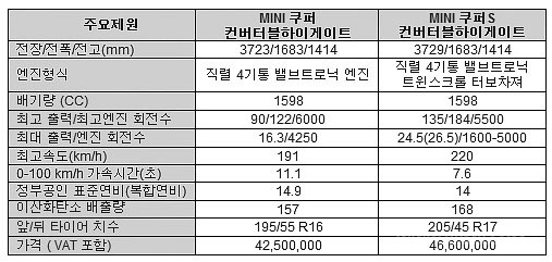 MINI 컨버터블 하이게이트