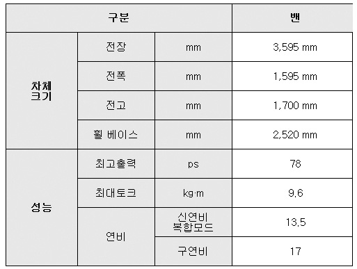 ▲ 레이 벤 제원표 (※밴은 바이퓨얼 미운영)