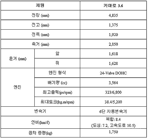 ▲ 신형 카마로 3.6 제원