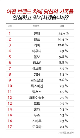 "안심하고 가족 맡길 수 있는 현대차", 정말?