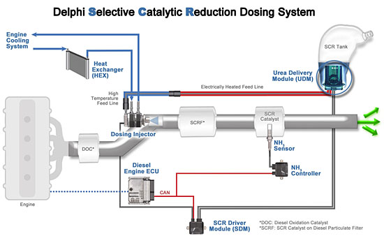 델파이, 고압력 SCR 도징 시스템 발표