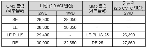 ▲ 2013년형 QM5 가격표 (단위:1천원)