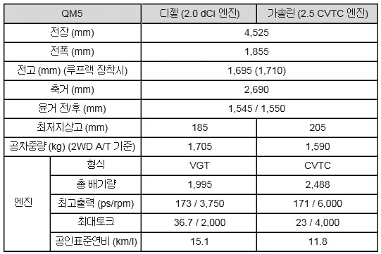 ▲ 2013년형 QM5 제원표