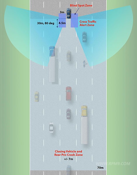 ▲ 델파이 후측방 감지 시스템의 작동 영역