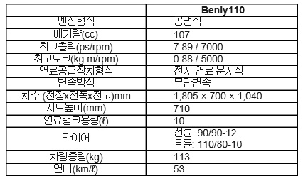 ▲ Benly 주요 제원