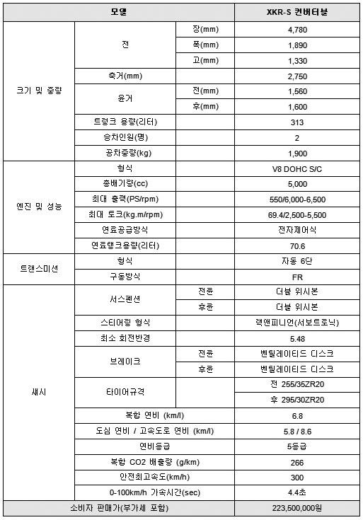 ▲ 재규어 XKR-S 컨버터블 주요제원