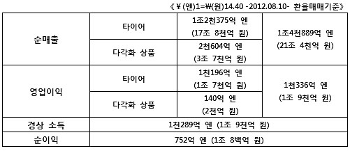 브리지스톤, 2012년 상반기 경영실적 공개