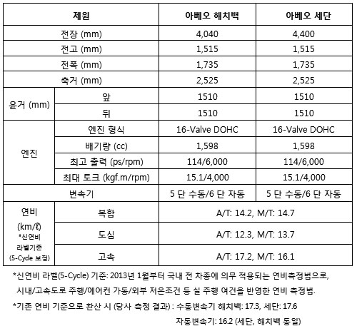 ▲ 2013년형 아베오 제원