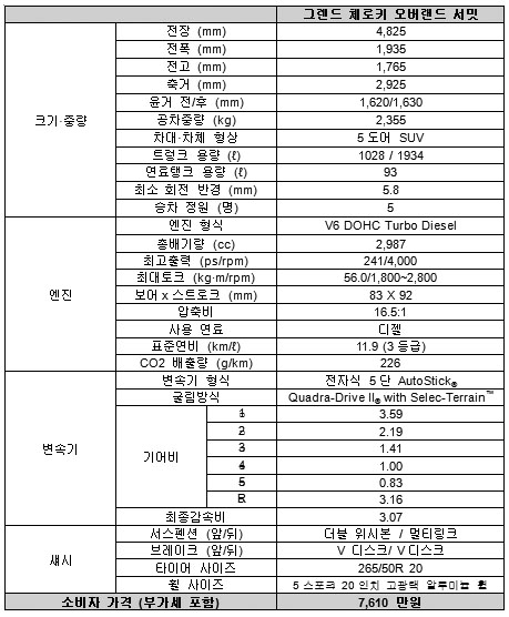 ▲ 그랜드 체로키 오버랜드 서밋 제원