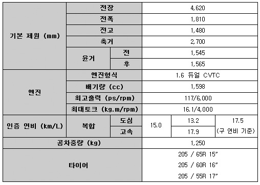 ▲ 뉴 SM3 제원