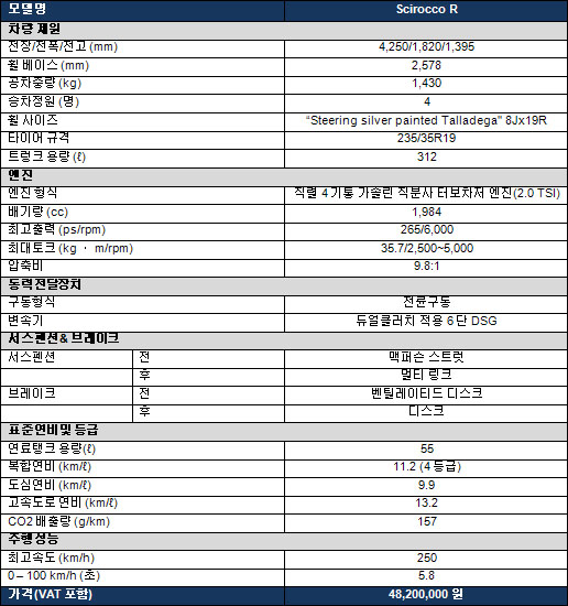 265마력, 폭스바겐 시로코R 출시