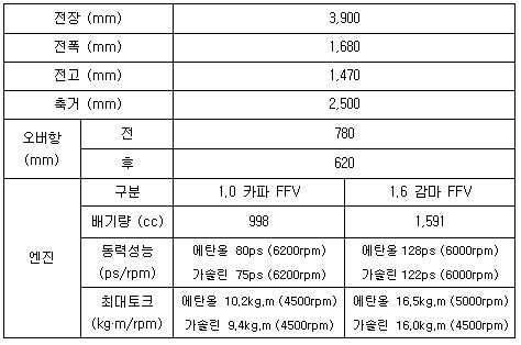 ▲ HB20 제원