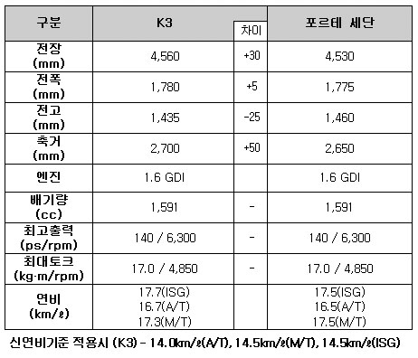 ▲ K3 제원 표 (※구연비 기준)