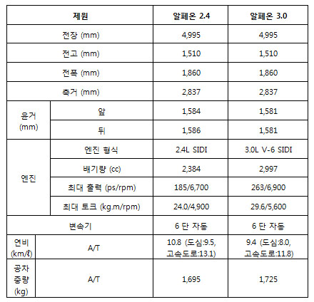 ▲ 2013년형 알페온 제원