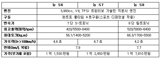 아우디, '뉴 S6' 출시