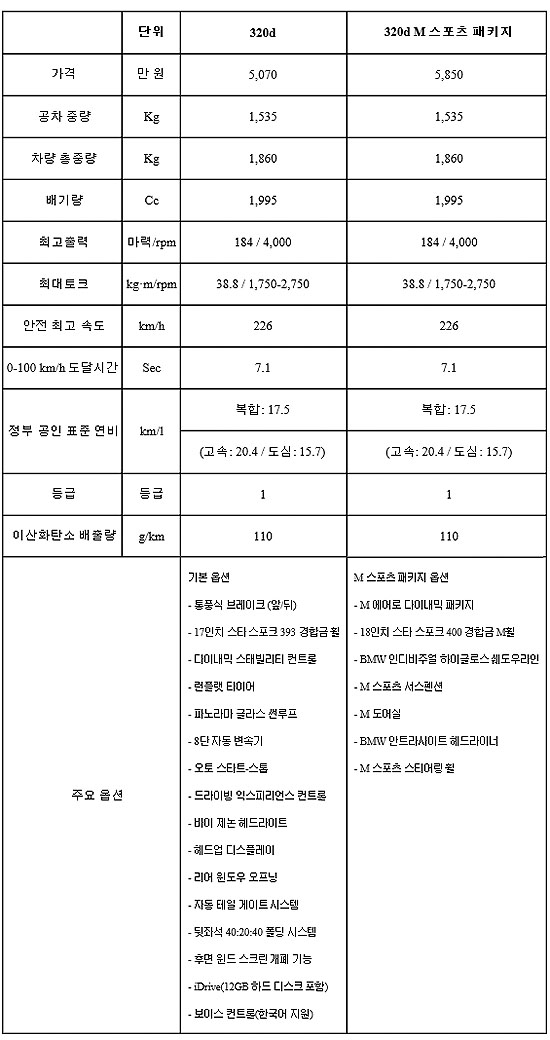 ▲ BMW 뉴 3시리즈 투어링 제원 및 주요 옵션