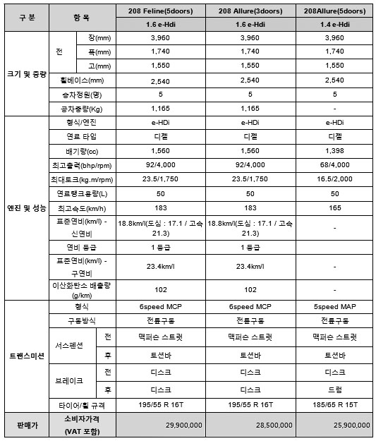 ▲ 푸조 208 주요 제원