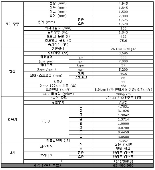 ▲ The All-new Infiniti M37x 4WD 상세 제원