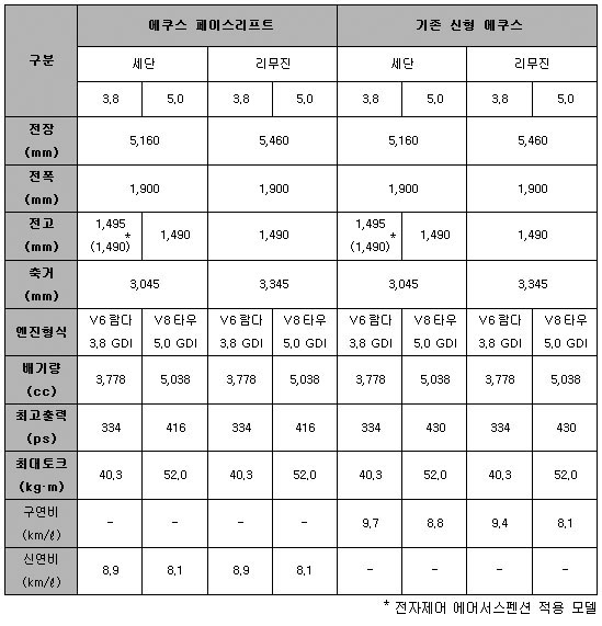 ▲ 에쿠스 페이스리프트 제원