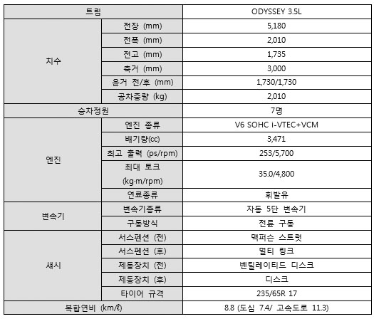 ▲ 오딧세이 주요 제원