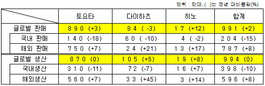 ▲ 2013년 글로벌 생산 및 판매 계획