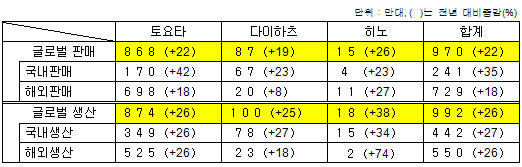 ▲ 2012년 글로벌 생산 및 판매 실적 예상치