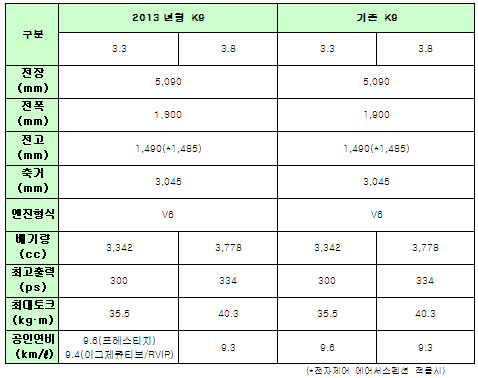 벌써 부분 변경? 기아 K9 2013 출시