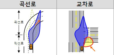 ▲ 곡선&middot;교차로에서 운전대 조작 없이도 조명각도 미리 조절