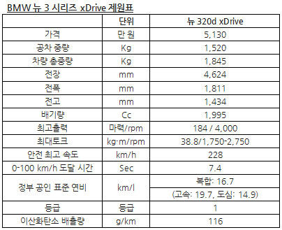 4륜구동 3시리즈 - BMW 320d xDrive출시