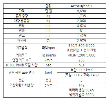 BMW 3시리즈 '액티브하이브리드3' 출시