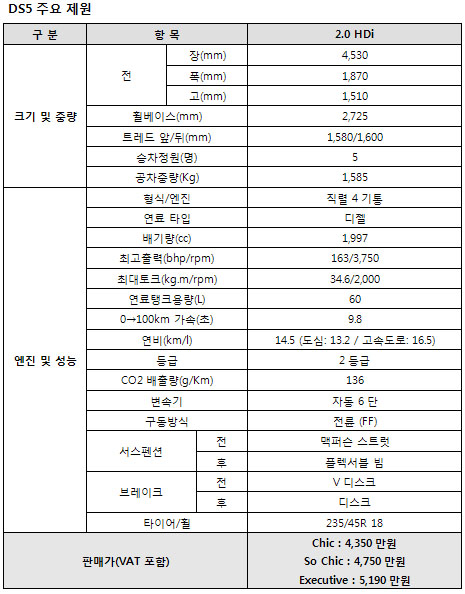 '매끈한듯 박진감 넘치는' 시트로엥 DS5의 성능