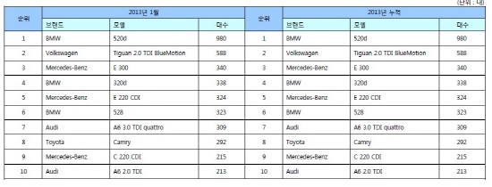 거침없는 수입차 판매, 1월 1만2345대 팔려