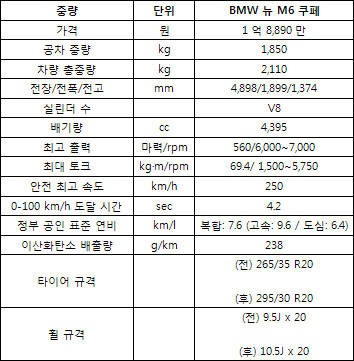 4.2초면 100km/h, BMW 뉴 M6 쿠페 출시