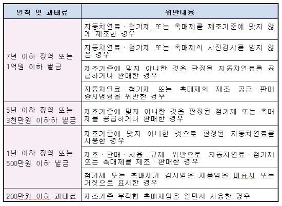 (대기환경보전법 제89조&sim;제94조)