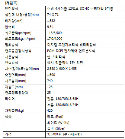 혼다코리아, 호화 이륜차 '2013 골드윙' 출시