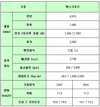 현대차, 6~7인승 맥스크루즈 출시