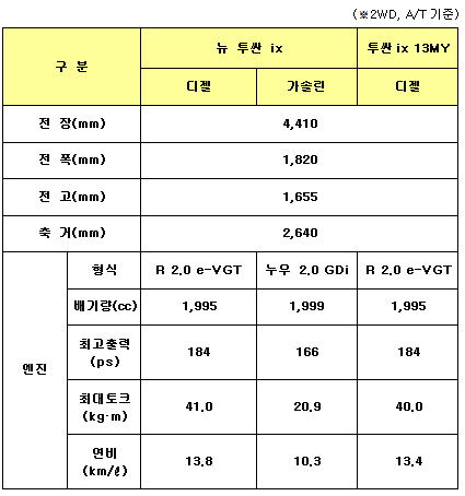 “올랐지만 인하효과” 현대 투싼ix 가격 공개