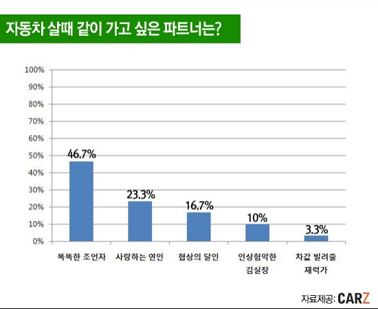 중고차 살 때 가장 필요한 사람은?