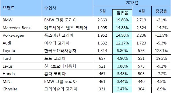 5월 수입차 판매 "또 늘었다"