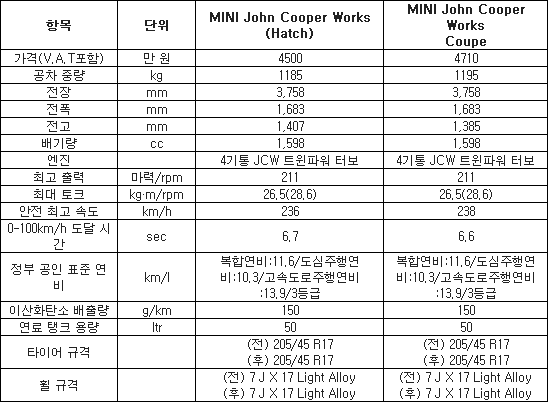 레이싱 혈통! BMW 미니 ‘JCW’ 신차출시