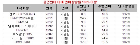 “공인연비의 2배 이상 뽑아낸 비결은...”