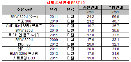 “공인연비의 2배 이상 뽑아낸 비결은...”