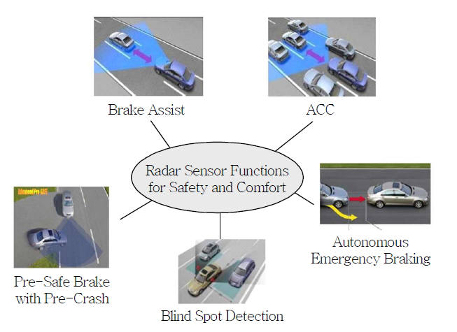 ▲ 기능별 레이더센서 활용. Brake Assist=브레이크 어시스트 ACC=지능형 순항제어시스템 Pre-Safe Brake with Pre-Crash=사전충돌예방시스템 Blind Spot Detection=사각지대감지시스템 Autonomous Emergency Braking=자동위험감지브레이킹 시스템