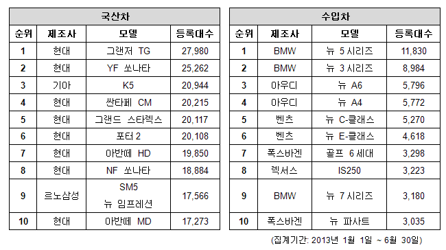 그랜저TG와 BMW 5시리즈, 중고차 사이트 매물 1위