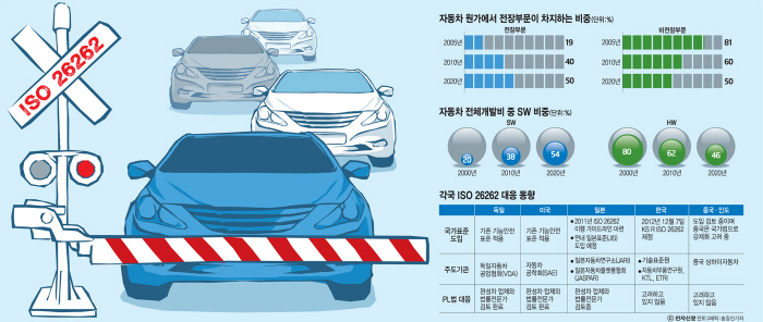 [이슈분석]신 무역장벽 ISO 26262를 잡아라-자동차 新 무역장벽 넘어라